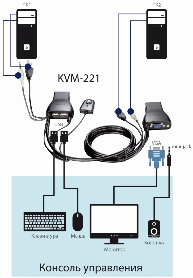 Автоматический переключатель системных блоков D-Link KVM-221 (на 2 сист.блока, 2xUSB, 2x 3.5mm Jack, VGA, с комплектом кабелей)
